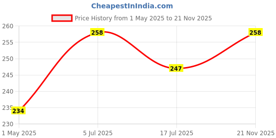 industrybuying.com PRO SIGNAL 10MM High Performance Earbud, PSG03727 pro Price History Graph from 1 May 2025 to 21 Nov 2025