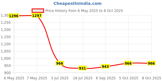 industrybuying.com PRO SIGNAL ADAPTER, BNC PLUG - RCA JACK, 1POS, PK10, 27-9760 pro signal Price History Graph from 6 May 2025 to 7 Oct 2025