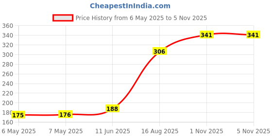 industrybuying.com PRO SIGNAL ADAPTOR, MINI DIN RCPT TO MINI DIN RCPT, PSG01536 pro signal Price History Graph from 6 May 2025 to 5 Nov 2025
