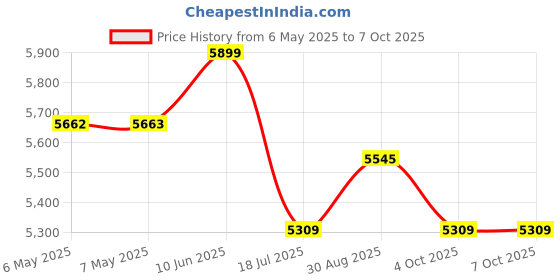 industrybuying.com PRO SIGNAL Back to Back LCD Monitor Mount, 83-12996 pro signal Price History Graph from 6 May 2025 to 7 Oct 2025