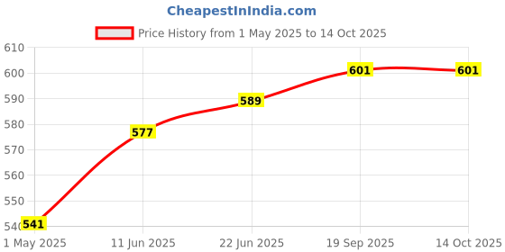 industrybuying.com PRO SIGNAL CABLE, XLR M TO F, 1.5M, SVC675S-1.5M pro Price History Graph from 1 May 2025 to 14 Oct 2025