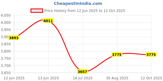 industrybuying.com PRO SIGNAL Curved & Flat Panel Wall Mount up to 55", 50-14455 pro signal Price History Graph from 12 Jun 2025 to 12 Oct 2025