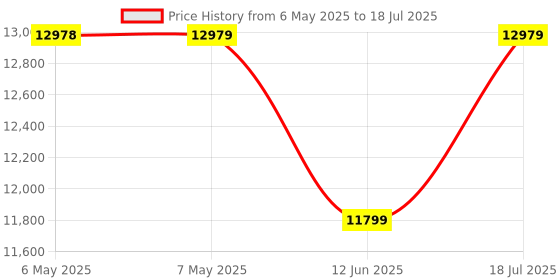 industrybuying.com PRO SIGNAL Desk Mounted LCD Mount with Keyboard Tray, 83-17544. pro signal Price History Graph from 6 May 2025 to 12 Jun 2025