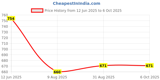 industrybuying.com PRO SIGNAL F-type Crimp RG6 Connector with O-Ring Seal, 27-9579 (Pack of 10) pro Price History Graph from 12 Jun 2025 to 6 Oct 2025