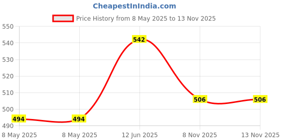 industrybuying.com PRO SIGNAL Fixed Mount for Flat Panel Televisions 10"¯32" 65lb.Capacity, PSG03390 pro signal Price History Graph from 8 May 2025 to 12 Nov 2025