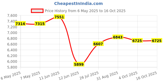 industrybuying.com PRO SIGNAL HUB, USB 2.0, 13 PORT, UK PLUG, PSG90293 pro signal Price History Graph from 6 May 2025 to 15 Oct 2025