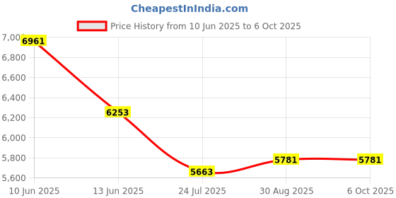 industrybuying.com PRO SIGNAL LCD Monitor Desk Stand, 6410B. pro signal Price History Graph from 10 Jun 2025 to 5 Oct 2025