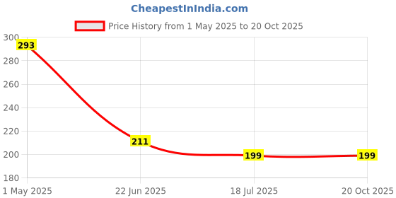 industrybuying.com PRO SIGNAL LEAD, 2.5MM MONO PLG-PLG, 3M, AV02021 pro Price History Graph from 1 May 2025 to 20 Oct 2025