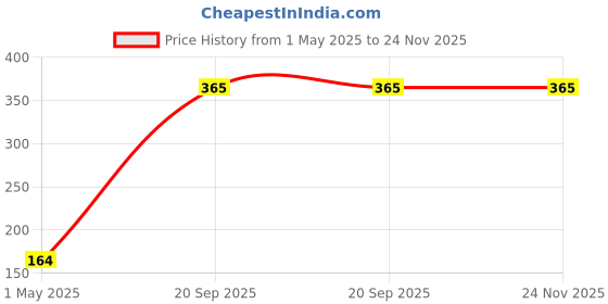 industrybuying.com PRO SIGNAL LEAD, 3.5MM M JACK-JACK, 5M, AV02013 pro Price History Graph from 1 May 2025 to 23 Nov 2025