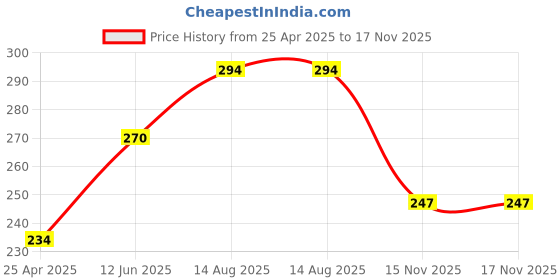 industrybuying.com PRO SIGNAL LEAD, 3.5MM S PLG-SKT, 4M, AV00913 pro Price History Graph from 25 Apr 2025 to 17 Nov 2025