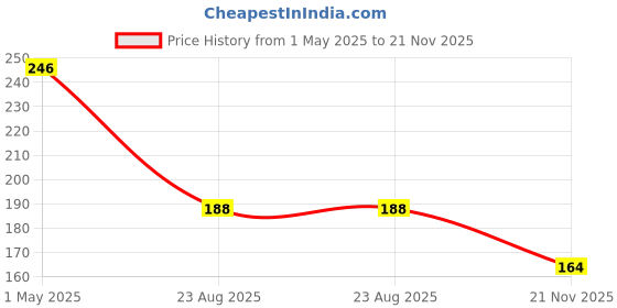 industrybuying.com PRO SIGNAL LEAD, COAX PHONO-PHONO 1.2M, AVVCL65 pro Price History Graph from 1 May 2025 to 21 Nov 2025