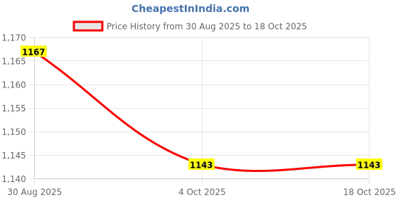industrybuying.com PRO SIGNAL LEAD, FIREWIRE 800 9B-6P 2M, PSG90334 pro signal Price History Graph from 30 Aug 2025 to 18 Oct 2025