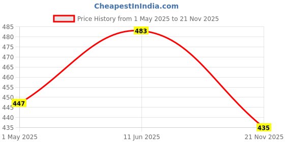 industrybuying.com PRO SIGNAL LEAD, HDMI, HIGH SPEED, 2M, RP007 pro Price History Graph from 1 May 2025 to 21 Nov 2025