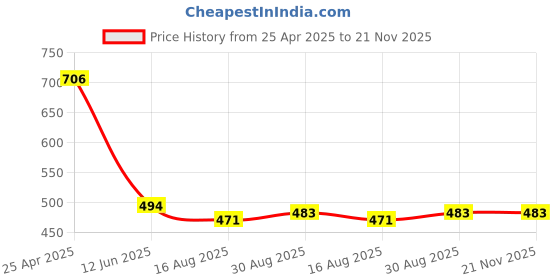 industrybuying.com PRO SIGNAL LEAD, HQ S-VHS PLG-PLG, 2M, JR9501-2M pro Price History Graph from 25 Apr 2025 to 21 Nov 2025