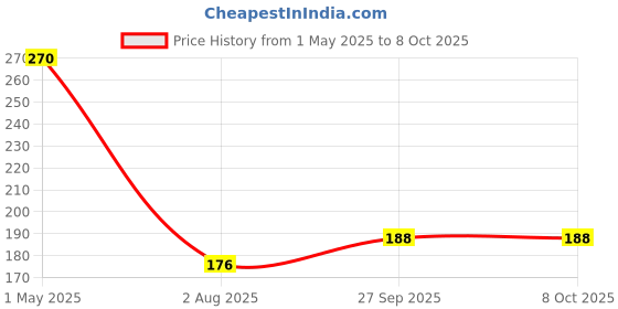 industrybuying.com PRO SIGNAL LEAD, OPTICAL, 1M, TOSLINK, JR9907/1M D=4MM BLK pro Price History Graph from 1 May 2025 to 8 Oct 2025