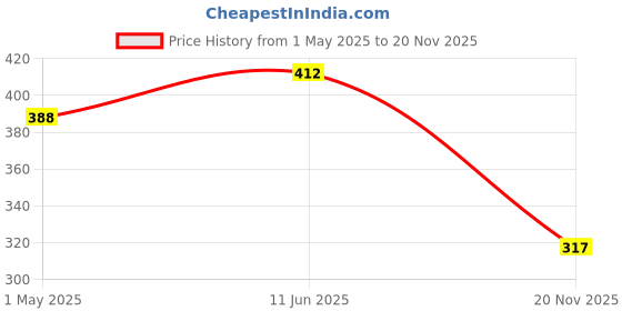 industrybuying.com PRO SIGNAL LEAD PATCH CAT 5E 3.00M WHITE, PS11004 pro Price History Graph from 1 May 2025 to 20 Nov 2025