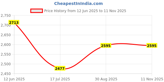 industrybuying.com PRO SIGNAL Low Profile Cantilever LCD Mount 13" ¯ 23" - 33lb.Capacity, PSG03389. pro signal Price History Graph from 12 Jun 2025 to 11 Nov 2025