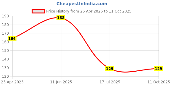 industrybuying.com PRO SIGNAL PATCH CORD, RJ45 PLUG, CAT6, 0.2M, GREY, PS11304 pro Price History Graph from 25 Apr 2025 to 11 Oct 2025