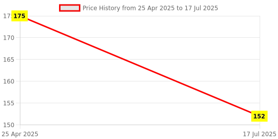 industrybuying.com PRO SIGNAL PATCH CORD, RJ45 PLUG, CAT6, 0.5M, ORG, PS11202 pro Price History Graph from 25 Apr 2025 to 17 Jul 2025
