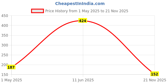 industrybuying.com PRO SIGNAL PATCH CORD, RJ45 PLUG, CAT6, 0.5M, YEL, PS11160 pro Price History Graph from 1 May 2025 to 21 Nov 2025