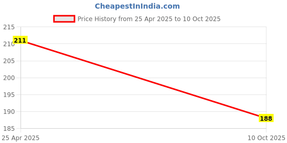 industrybuying.com PRO SIGNAL PATCH CORD, RJ45 PLUG, CAT6, 1M, GREY, PS11141 pro Price History Graph from 25 Apr 2025 to 10 Oct 2025