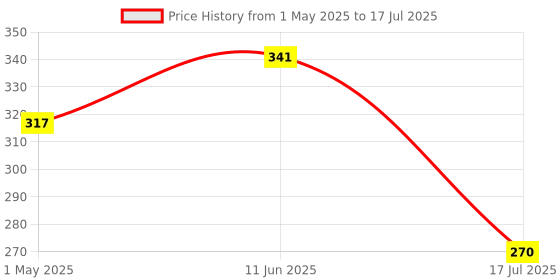 industrybuying.com PRO SIGNAL PATCH CORD, RJ45 PLUG, CAT6, 2M, BLUE, PS11182 pro Price History Graph from 1 May 2025 to 17 Jul 2025