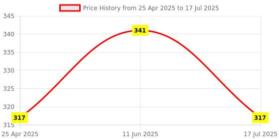industrybuying.com PRO SIGNAL PATCH CORD, RJ45 PLUG, CAT6, 2M, RED, PS11152 pro Price History Graph from 25 Apr 2025 to 17 Jul 2025