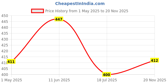 industrybuying.com PRO SIGNAL PATCH CORD, RJ45 PLUG, CAT6, 3M, GREY, PS11143 pro Price History Graph from 1 May 2025 to 20 Nov 2025
