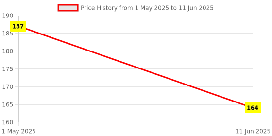 industrybuying.com PRO SIGNAL PATCH CORD, RJ45 PLUG, CAT6A, 0.2M, GREY, PSG90860 pro Price History Graph from 1 May 2025 to 11 Jun 2025