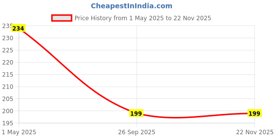 industrybuying.com PRO SIGNAL PATCH CORD, RJ45 PLUG, CAT6A, 0.5M, BLUE, PSG90803 pro Price History Graph from 1 May 2025 to 21 Nov 2025