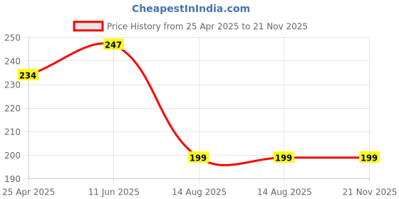 industrybuying.com PRO SIGNAL PATCH CORD, RJ45 PLUG, CAT6A, 0.5M, GREY, PSG90797 pro Price History Graph from 25 Apr 2025 to 21 Nov 2025