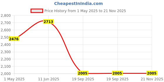 industrybuying.com PRO SIGNAL PATCH CORD, RJ45 PLUG, CAT6A, 15M, YEL, PSG91126 pro Price History Graph from 1 May 2025 to 21 Nov 2025