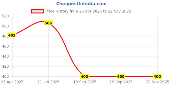 industrybuying.com PRO SIGNAL PATCH CORD, RJ45 PLUG, CAT6A, 2M, BLUE, PSG90805 pro Price History Graph from 25 Apr 2025 to 21 Nov 2025