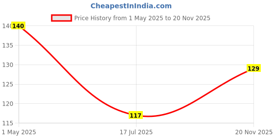 industrybuying.com PRO SIGNAL PATCH LEAD, CAT 5E, 0.5M BLACK, PS11073 pro Price History Graph from 1 May 2025 to 20 Nov 2025