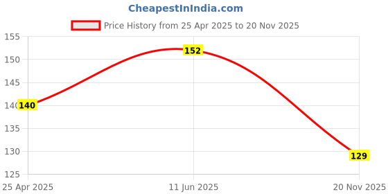 industrybuying.com PRO SIGNAL PATCH LEAD, CAT 5E, 0.5M YELLOW, PS11051 pro Price History Graph from 25 Apr 2025 to 20 Nov 2025