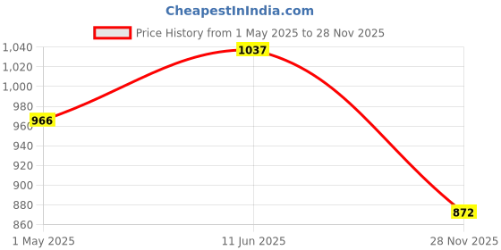 industrybuying.com PRO SIGNAL PATCH LEAD, CAT 5E, 10M GREY, PS11037 pro Price History Graph from 1 May 2025 to 28 Nov 2025