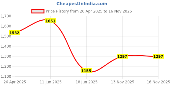 industrybuying.com PRO SIGNAL PATCH LEAD, CAT 5E, 15M GREY, PS11038 pro Price History Graph from 26 Apr 2025 to 15 Nov 2025