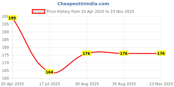 industrybuying.com PRO SIGNAL PATCH LEAD, CAT 5E, 1M GREEN, PS11019 pro Price History Graph from 25 Apr 2025 to 23 Nov 2025