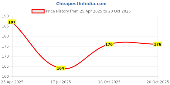 industrybuying.com PRO SIGNAL PATCH LEAD, CAT 5E, 1M GREY, PS11030 pro Price History Graph from 25 Apr 2025 to 20 Oct 2025