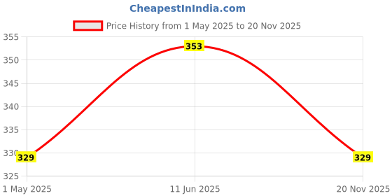 industrybuying.com PRO SIGNAL PATCH LEAD, CAT 5E, 3M BLUE, PS11010 pro Price History Graph from 1 May 2025 to 20 Nov 2025