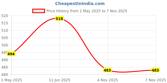 industrybuying.com PRO SIGNAL PATCH LEAD, CAT 5E, 5M GREEN, PS11023 pro Price History Graph from 1 May 2025 to 6 Nov 2025
