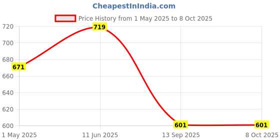 industrybuying.com PRO SIGNAL PATCH LEAD, CAT 5E, 7M BLACK, PS11080 pro Price History Graph from 1 May 2025 to 8 Oct 2025