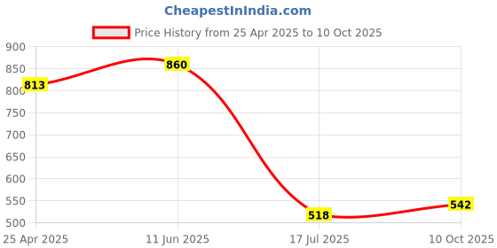 industrybuying.com PRO SIGNAL PATCH LEAD, CAT 5E, 7M RED, PS11047 pro Price History Graph from 25 Apr 2025 to 10 Oct 2025