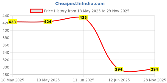 industrybuying.com PRO SIGNAL PLUG, 3.5MM JACK, MONO, PK10, PSG01486 (Pack of 10) pro signal Price History Graph from 18 May 2025 to 23 Nov 2025