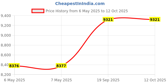 industrybuying.com PRO SIGNAL Pole Mount VESA 400X200, LCDPMT pro signal Price History Graph from 6 May 2025 to 12 Oct 2025