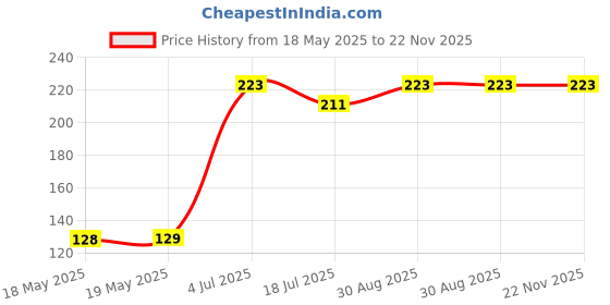 industrybuying.com PRO SIGNAL SOCKET, 6.35MM, STEREO, PSG01499 pro signal Price History Graph from 18 May 2025 to 22 Nov 2025