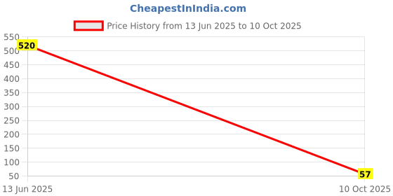 industrybuying.com PRO SIGNAL SOCKET, PHONO, 2X, GOLD/PCB, PSG01550 pro signal Price History Graph from 13 Jun 2025 to 10 Oct 2025