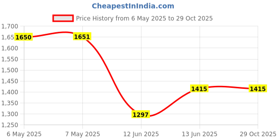 industrybuying.com PRO SIGNAL THERMO HYGROMETER, LCD, INDOOR/OUTDOOR, PSG08483 pro signal Price History Graph from 6 May 2025 to 28 Oct 2025