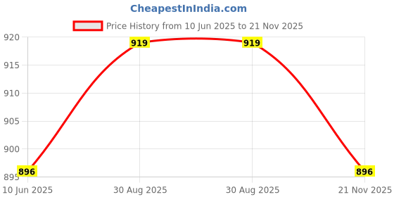 industrybuying.com PRO SIGNAL THERMO HYGROMETER W/ALARM & CALENDAR, PSG08485 pro signal Price History Graph from 10 Jun 2025 to 21 Nov 2025