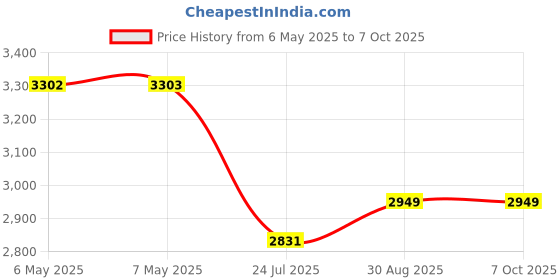 industrybuying.com PRO SIGNAL Tilt Swivel and Rotate Wall Mount for Monitors up to 22lbs., 50-14275 pro signal Price History Graph from 6 May 2025 to 6 Oct 2025